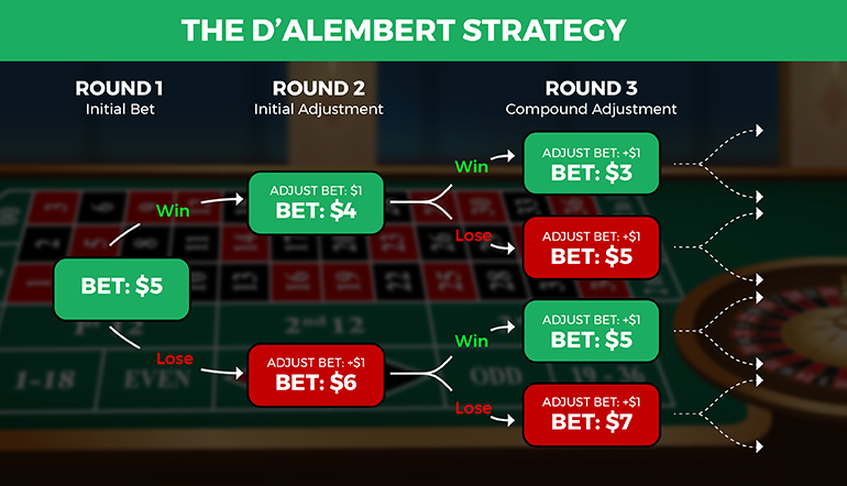 D'Alembert Strategy